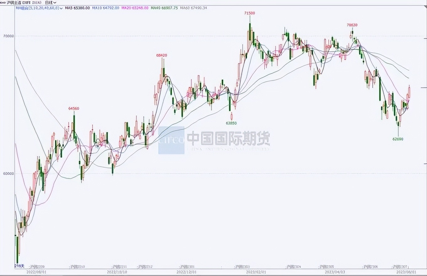 沪铜低位运行延续横盘震荡整理,市场预期向好沪铜表现强势