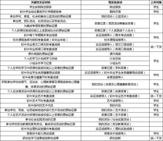2023年综合素质评价填报截止时间,2022年综合素质评价怎样报