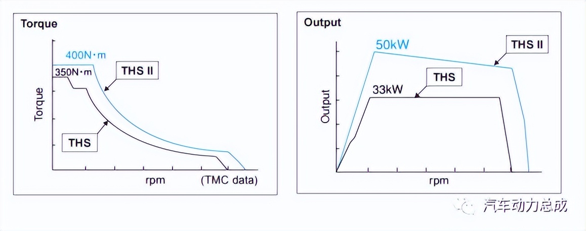 广汽传祺丰田ths混动技术解析,丰田ths混动系统高原动力锐减吗