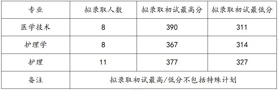 吉林大学护理专硕2024,吉林大学护理学本科招生