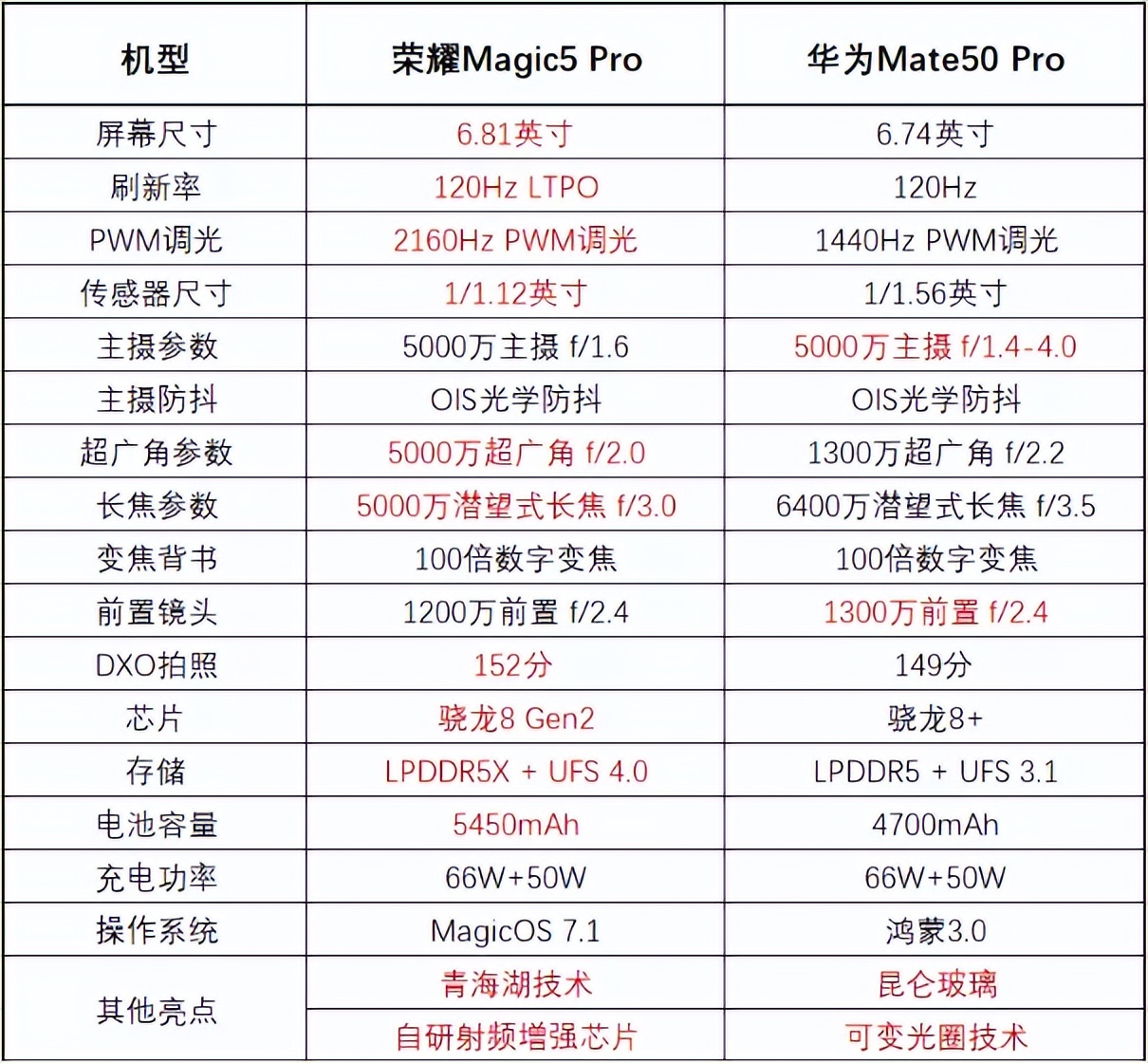 荣耀magic5pro和华为mate50pro比较,荣耀magic5pro和华为mate50pro对比测试