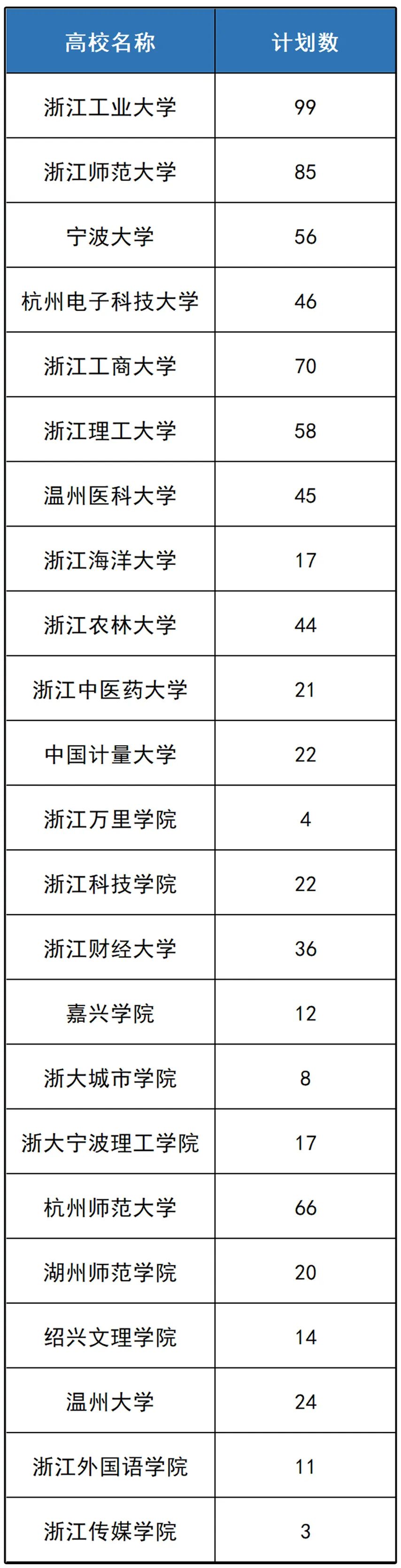 浙江23所大学将专项招收农村学生,浙江省高校专项计划限报
