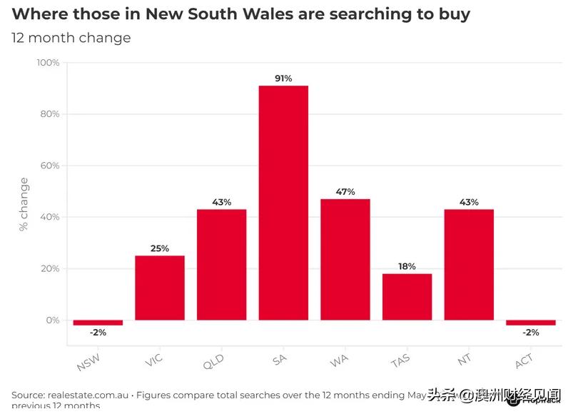 将希望寄托于更远的地方：悉尼墨尔本正逐渐被投资者冷落