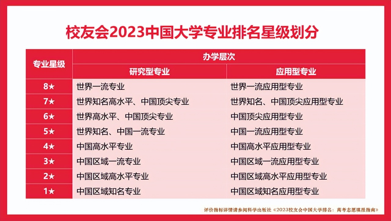 2个专业评为A++，2个专业评为A+，校友会2023广西大学专业排名