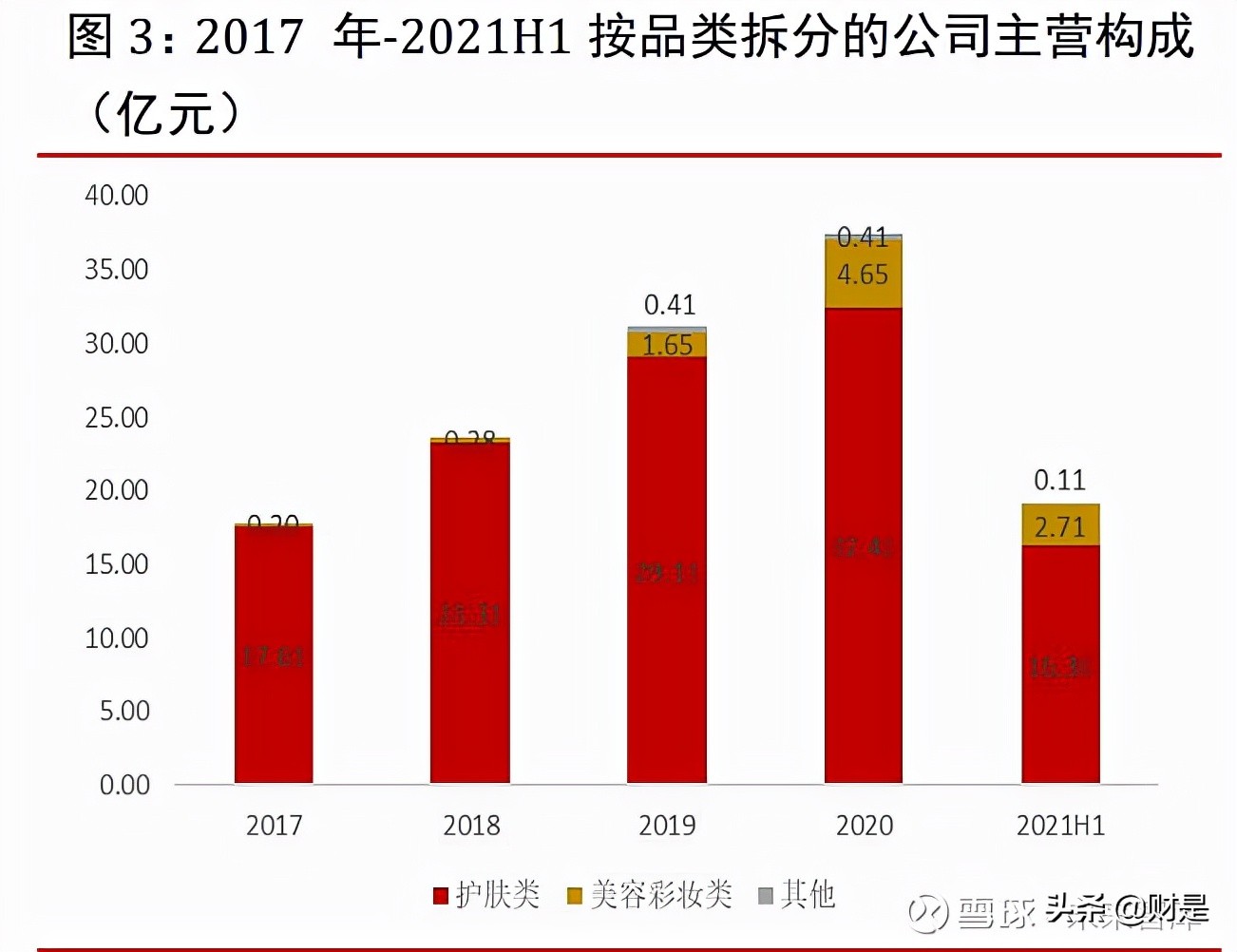 珀莱雅在化妆品行业中的地位,珀莱雅化妆品的竞争环境分析