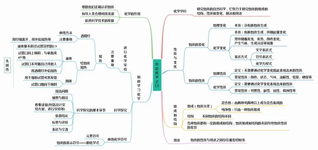 初中化学思维导图完整版,初中化学物质构成的奥秘思维导图