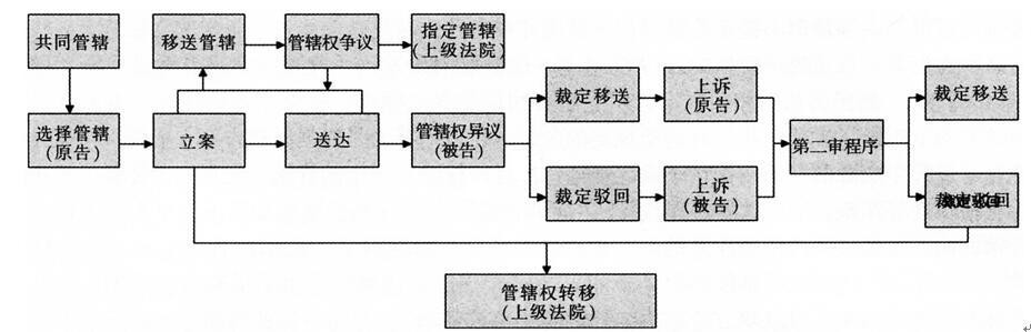 论国际民商事诉讼管辖原则,国际民商事涉外管辖权司法解释