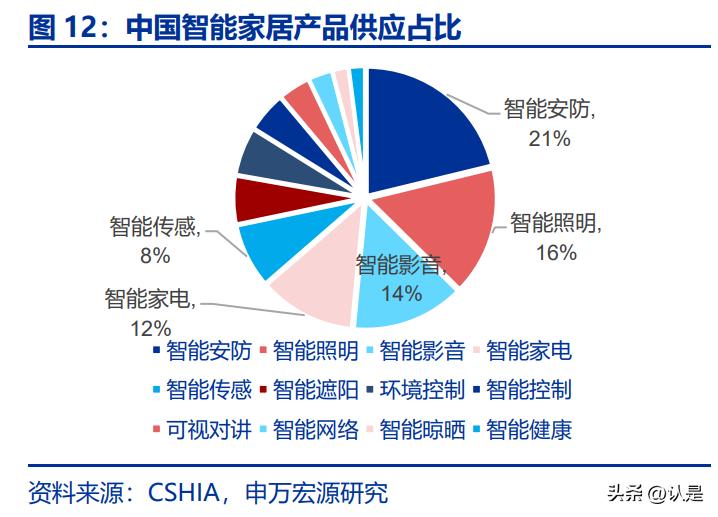 智能家居产业链分析,点亮智能家居产业质量提升新路径