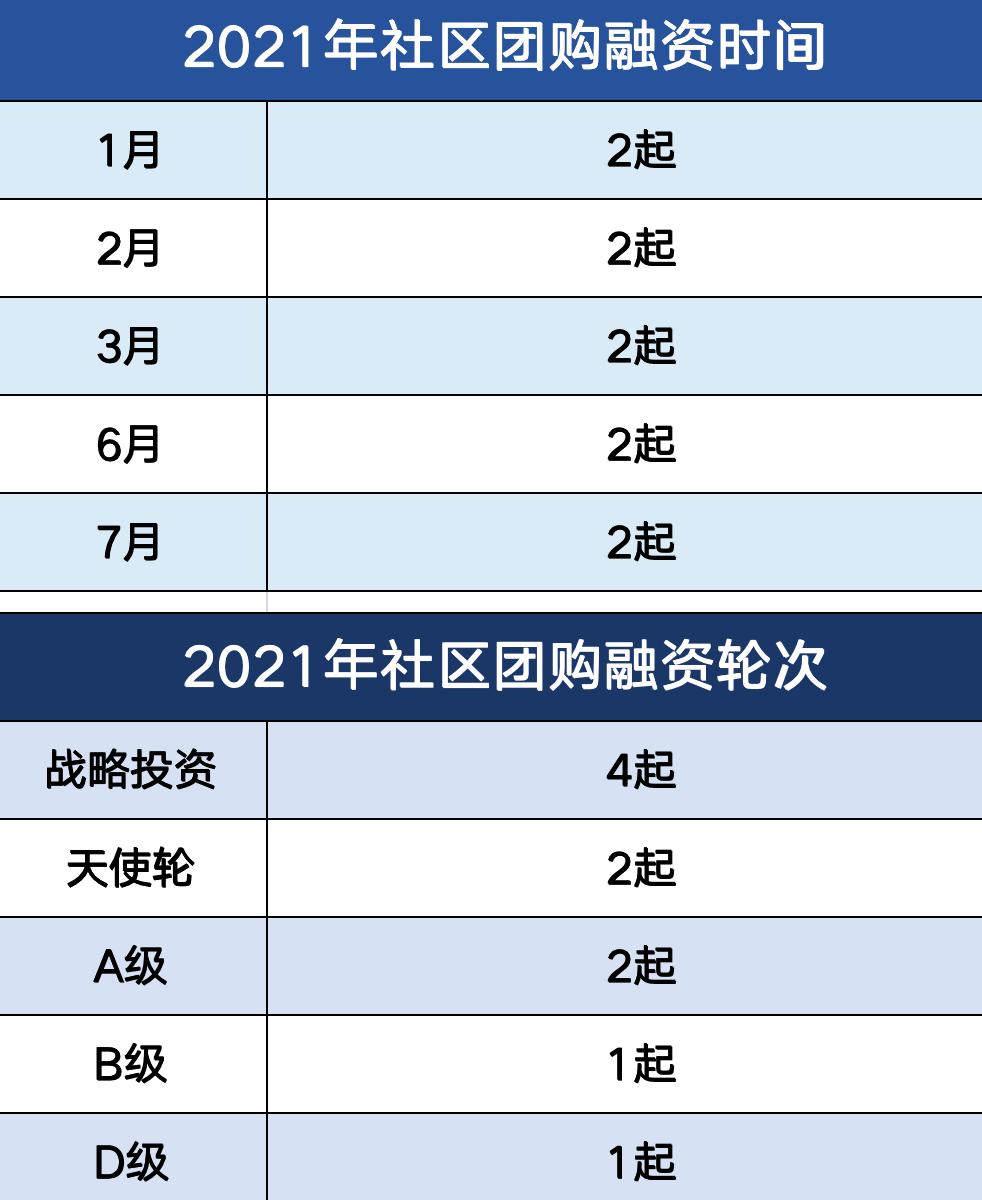 三大巨头退出社区团购,四大巨头将退出社区团购
