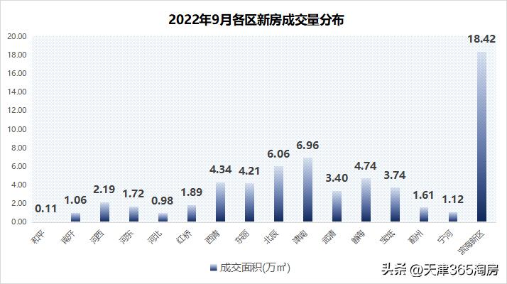 新政出台后一周天津房价变化情况,天津新政后成交数据