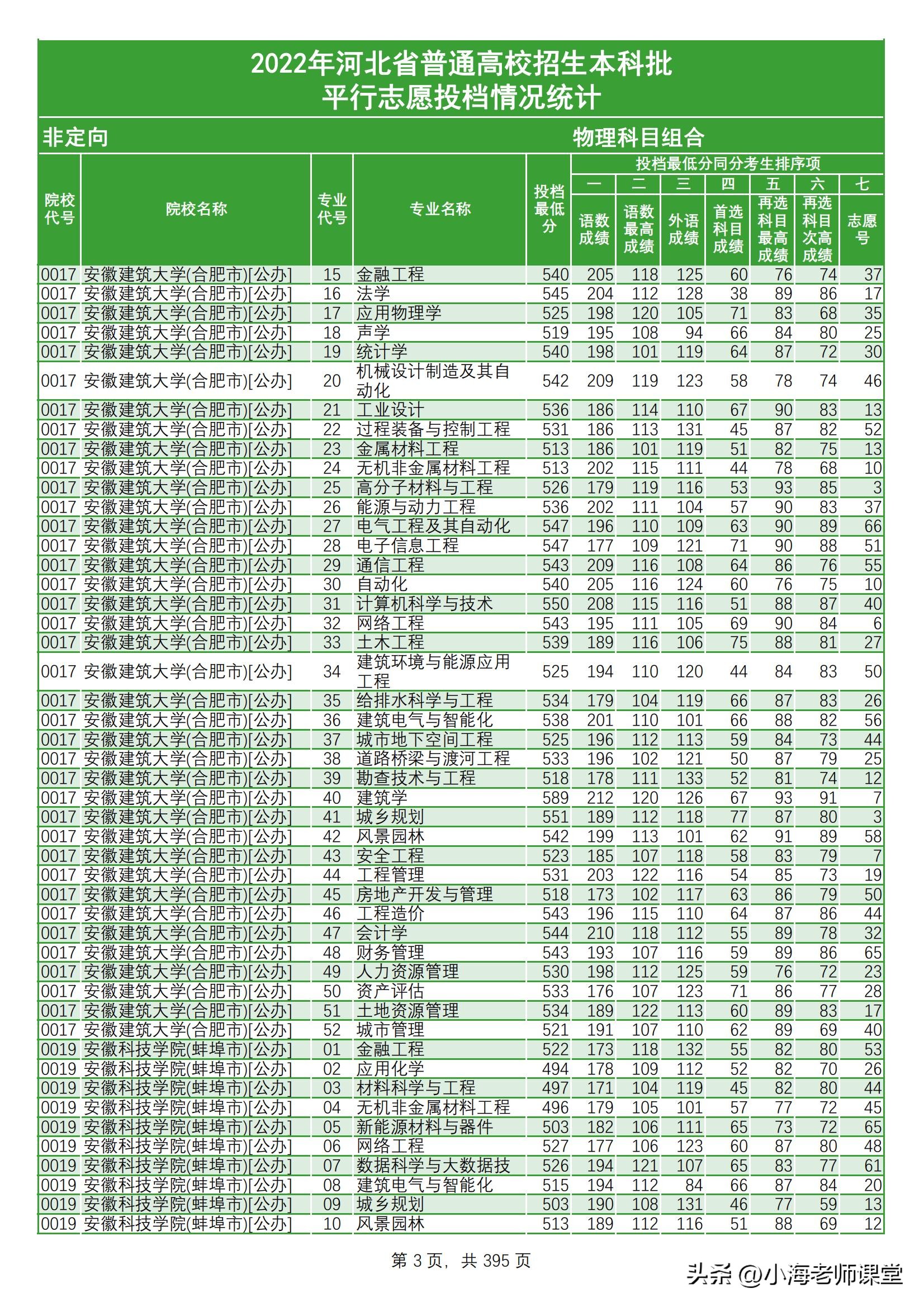 河北本科提前批投档统计文科三年,河北2021年普通本科各校投档线