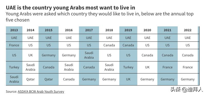 阿联酋最好的城市是哪里,阿联酋宜居吗