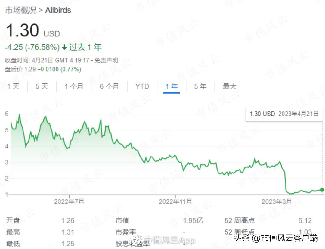 男神被套,Allbirds上市两年市值只剩渣!百亿美金新贵On了解一下？