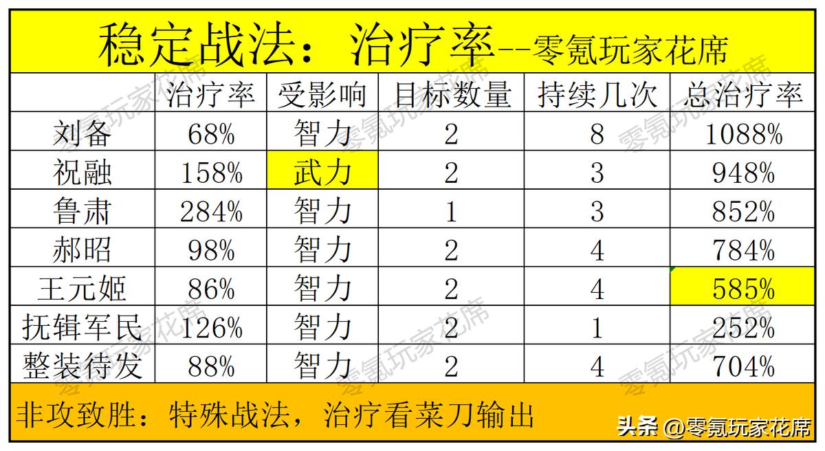 华佗和左慈哪个强度高,华佗和鲁肃谁强