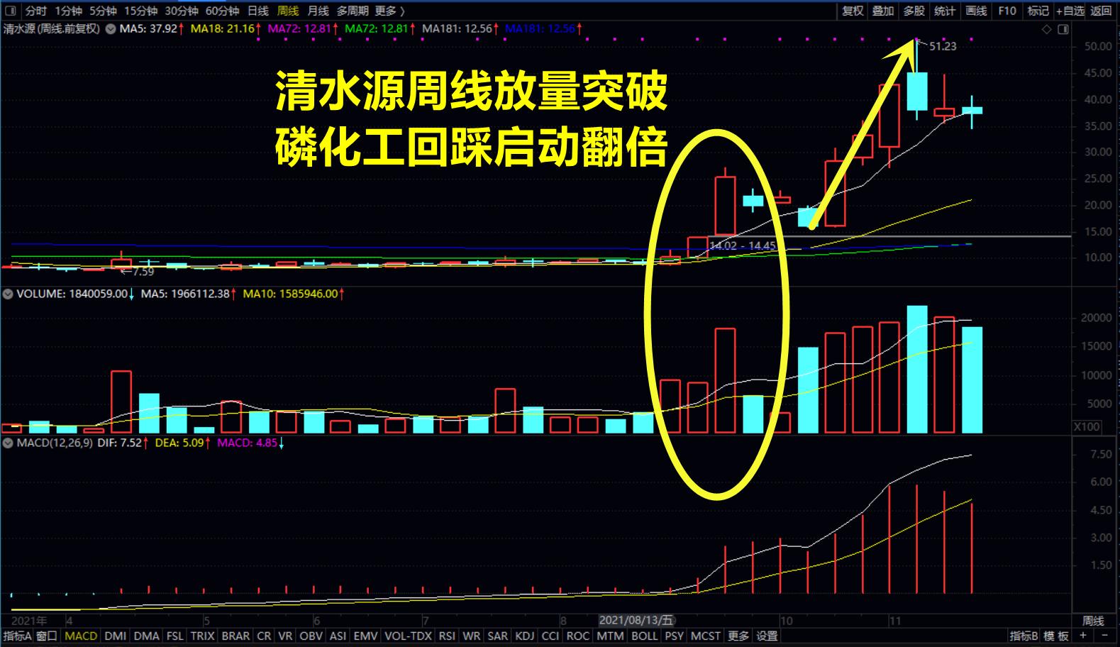 a股周线收阳的要求,a股走势经验分享