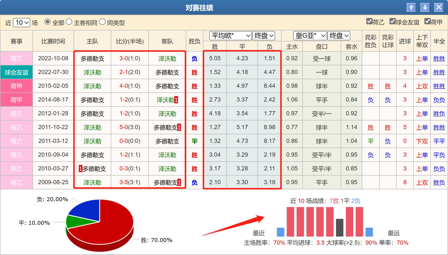多德勒支竞彩预测,竞彩推荐多德勒支vs邓伯什