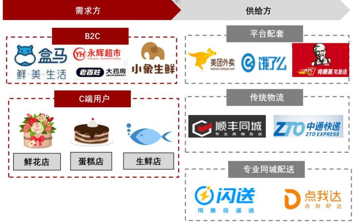 未来同城配送市场潜力,同城配送市场调研报告