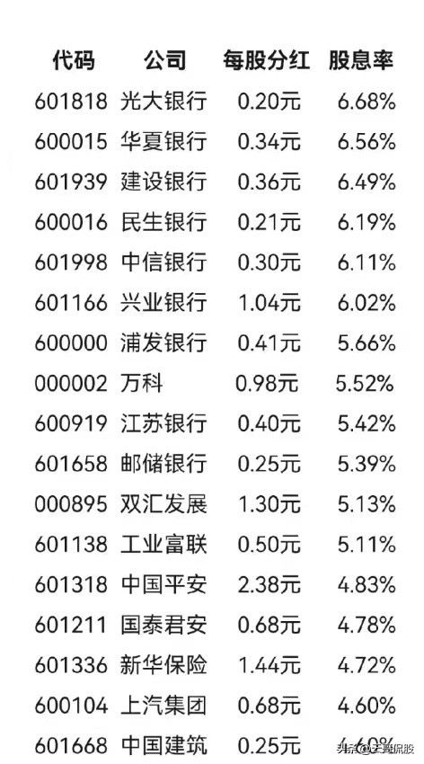港股蓝筹股股息率排名,2022年估值低股息率高的蓝筹股