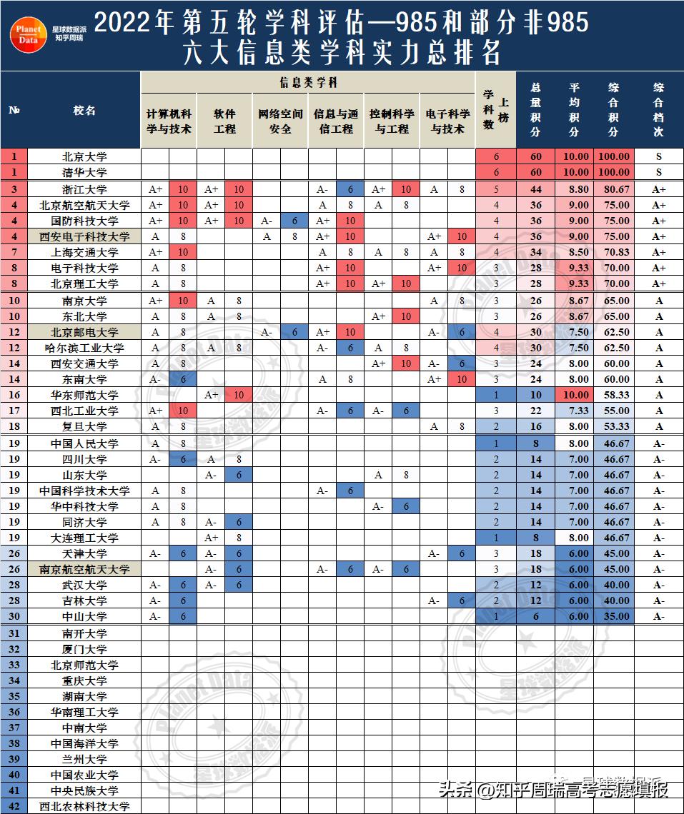 计算机北航学科评估,第五轮学科评估西电计算机