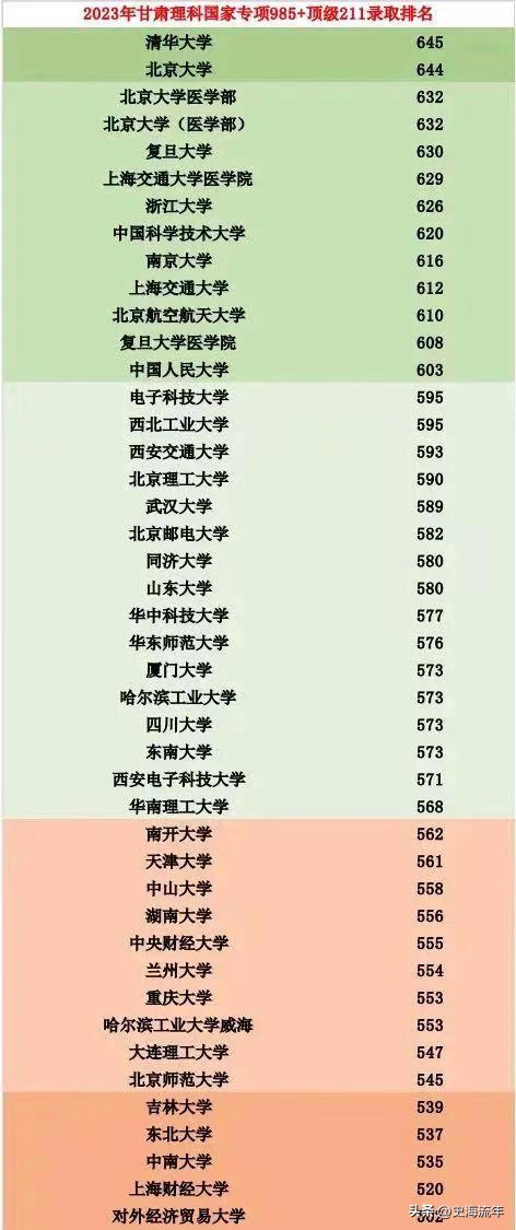 中山大学高校专项录取名单今年的,中山大学2020高校专项计划最低分