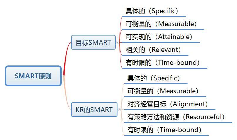 okr具体怎么定,okr有什么用