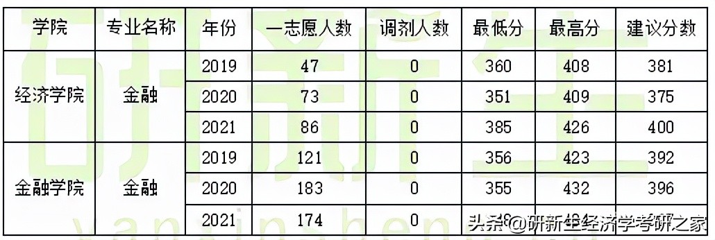 上海财经大学金融计量专硕参考书,上海财经大学金融专硕复习题