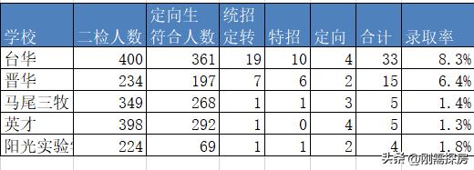 福州定向生切线,一中录取率,各校分析,谁优谁劣?
