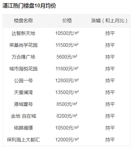 现在湛江房价怎样,现在湛江房价是涨还是跌