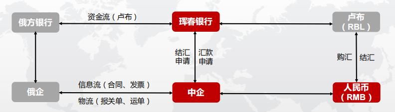 卢布宝汇率问题,卢布宝中俄贸易结算订单