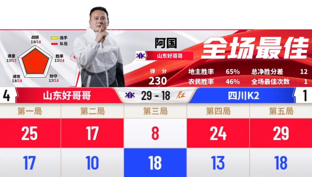 山东好哥哥队逆转获胜赛后数据,四川k2对战天津兄弟连比赛谁赢了