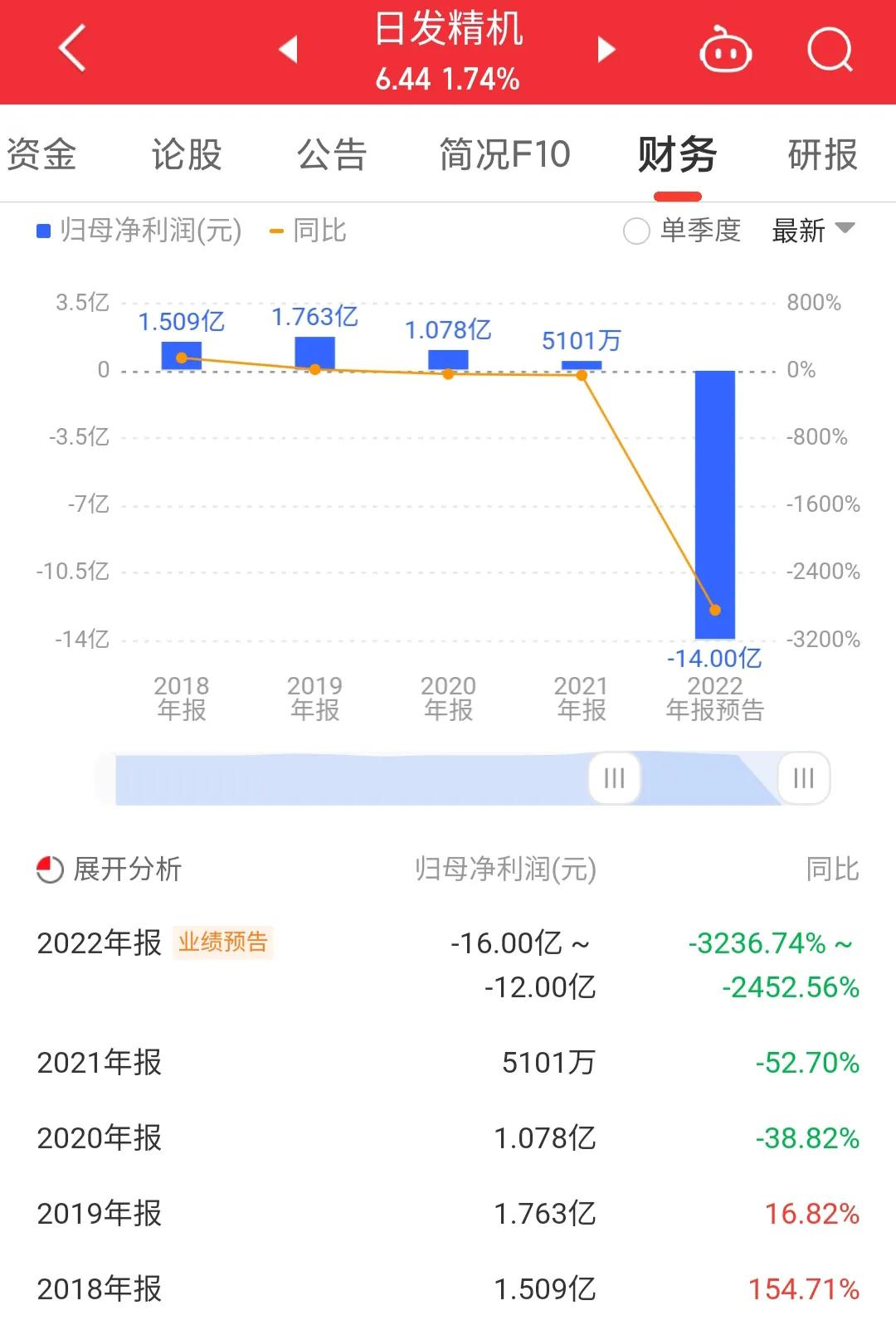每日一股,002520日发精机为什么跌