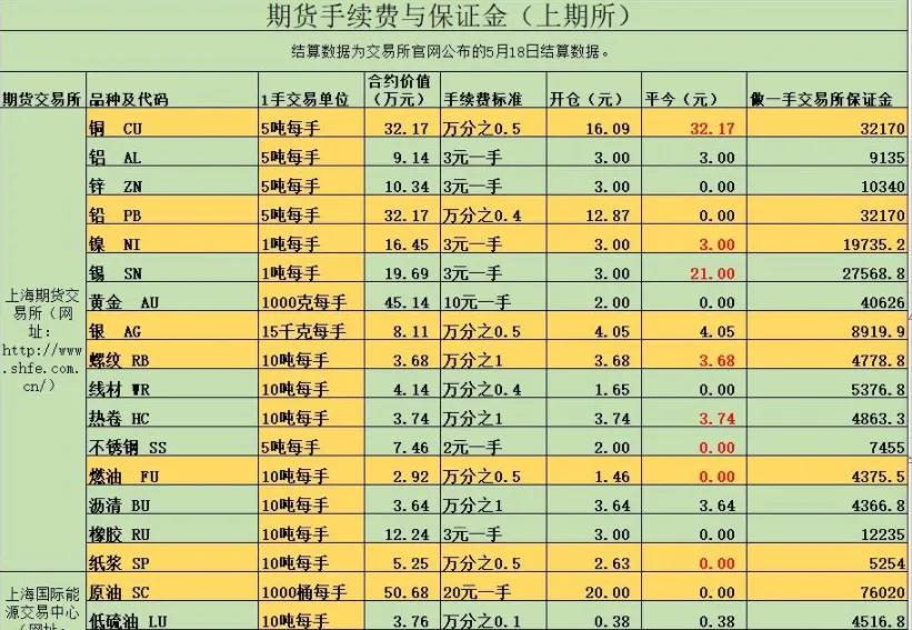 哪家期货公司保证金和手续费最低,2023期货手续费及保证金一览表