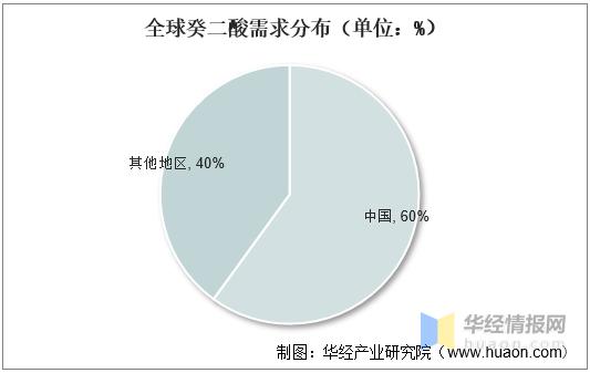 新癸酸市场前景及技术进展,壬二酸行业趋势报告