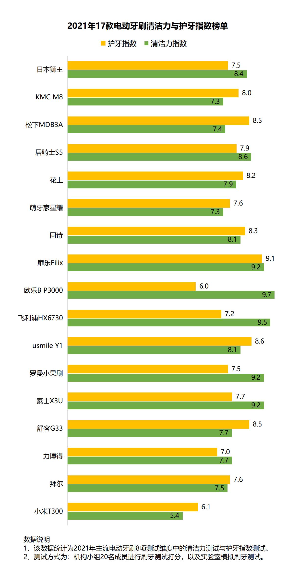 电动牙刷的好处及注意事项,电动牙刷有什么危害
