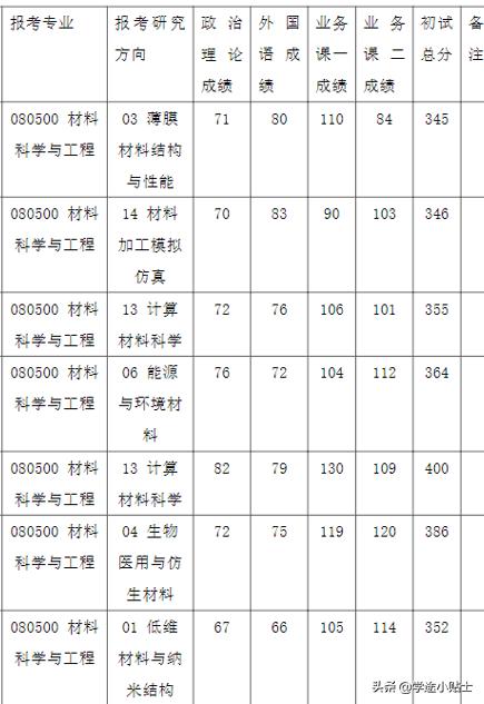 材料专业可以保研北大的哪些学院,材料专业好考研的双一流院校