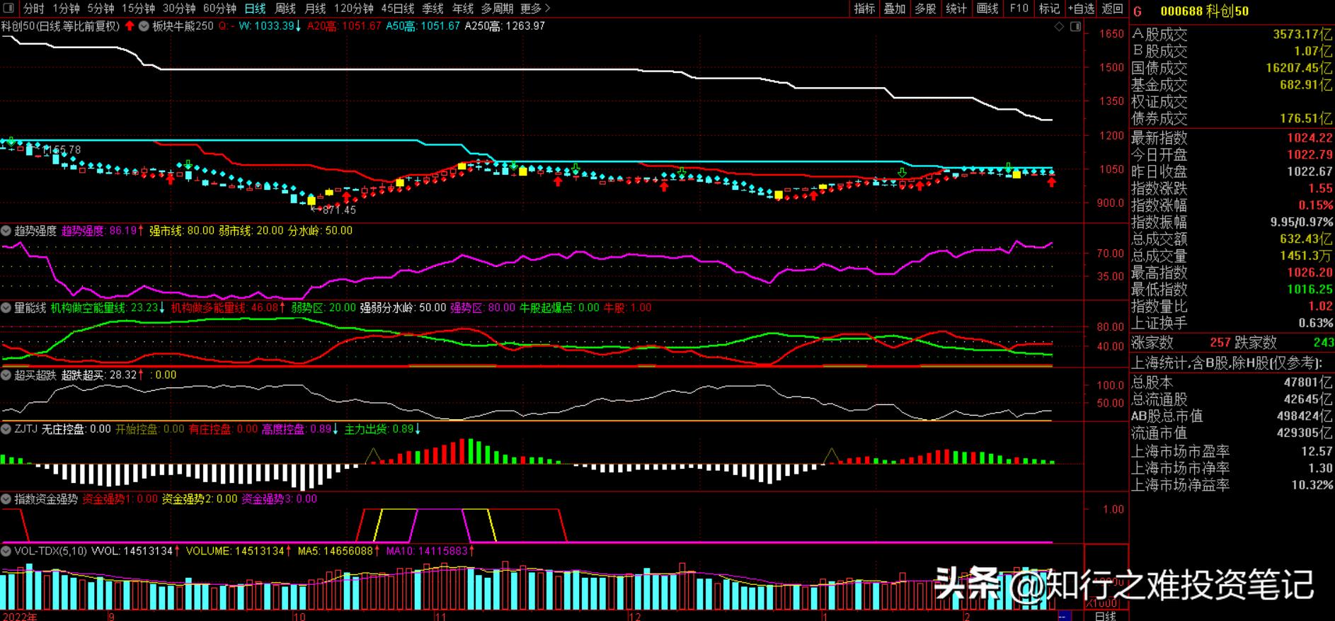 知行之难投资笔记（2023.2.15）
