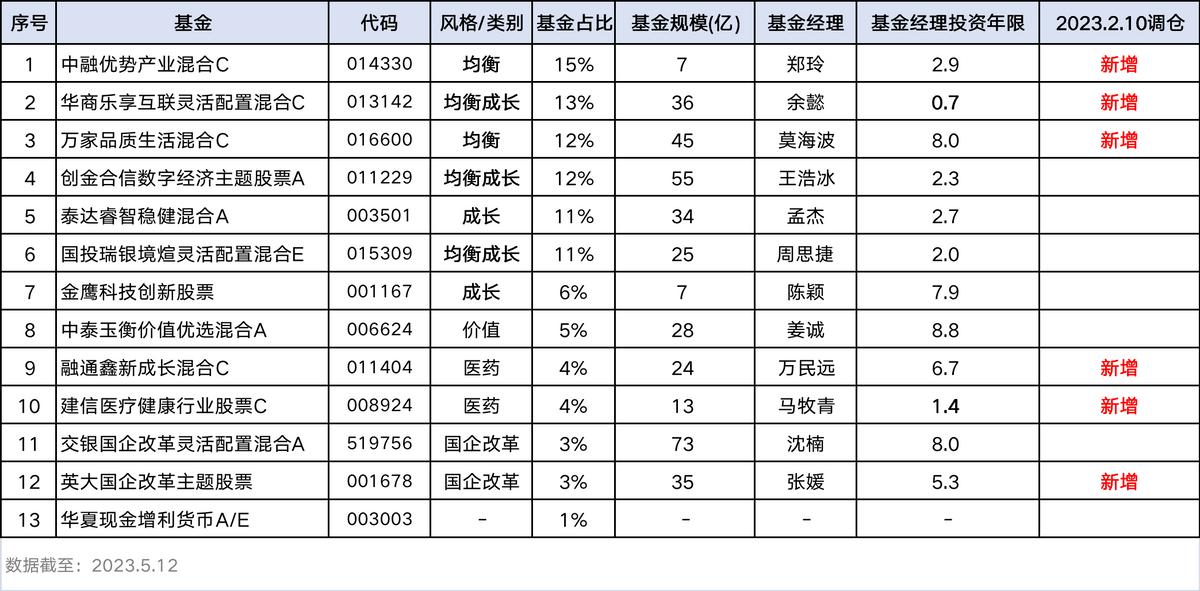 大白君投顾组合“若水主动”，值得买吗？