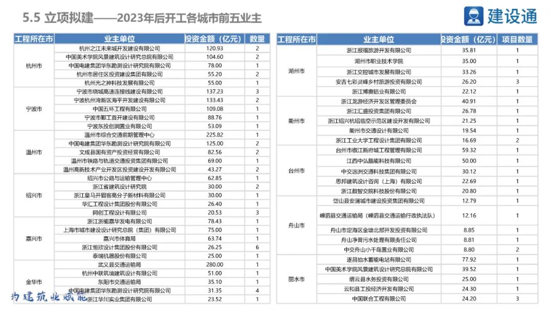 2023浙江省重大项目投资规模,浙江2020重大投资项目清单