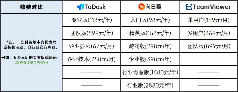 远程工具向日葵和todesk,向日葵远程为什么没有todesk流畅