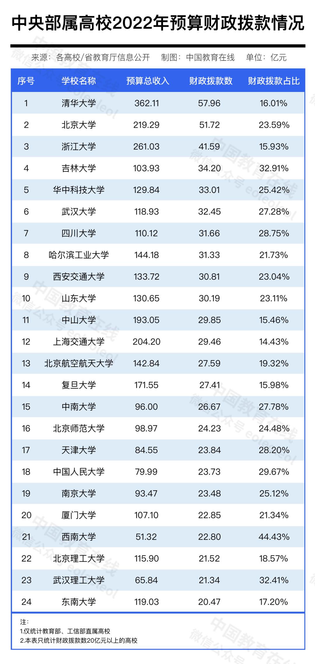 大学学费正式告别50000元时代,大学告别5000学费时代