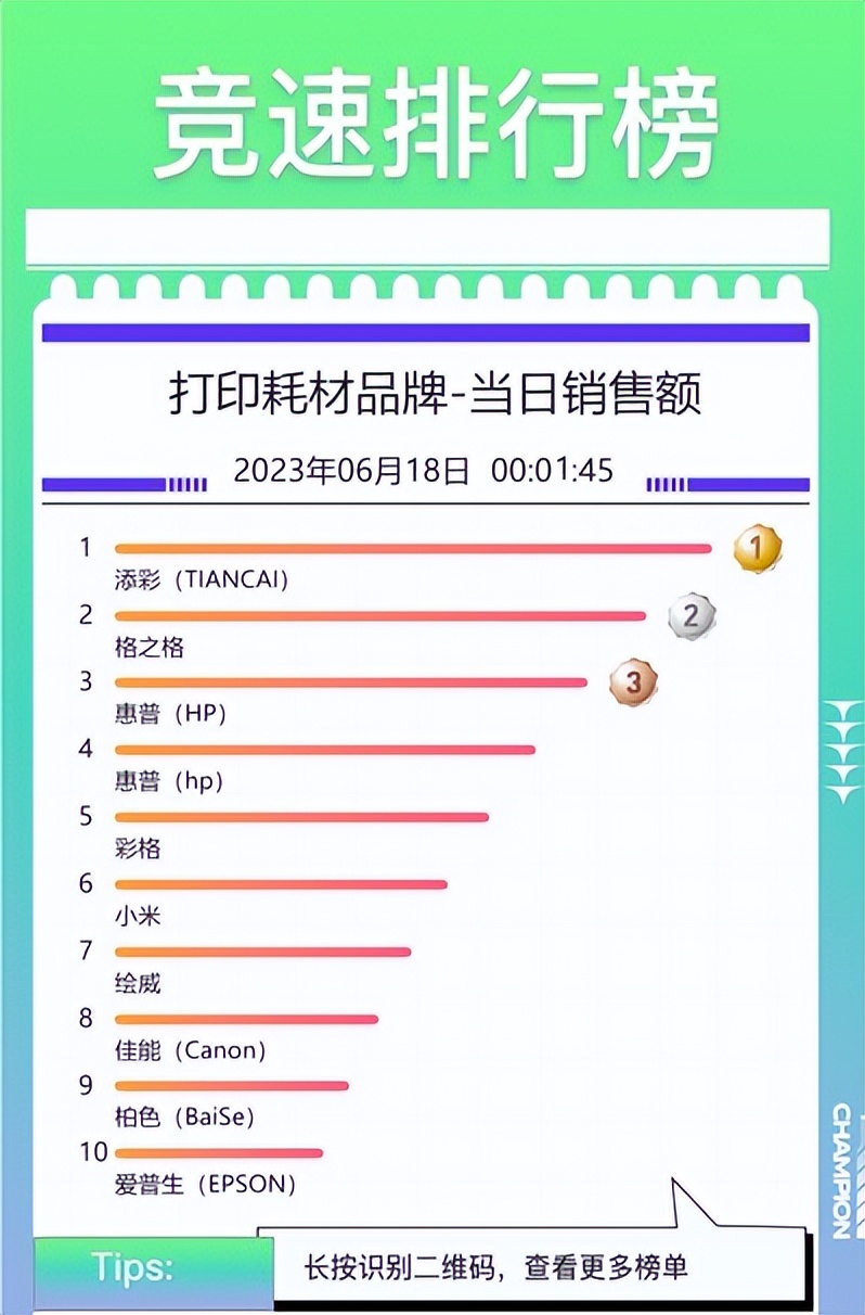 京东618最终战报路由器,京东618笔记本华为第一