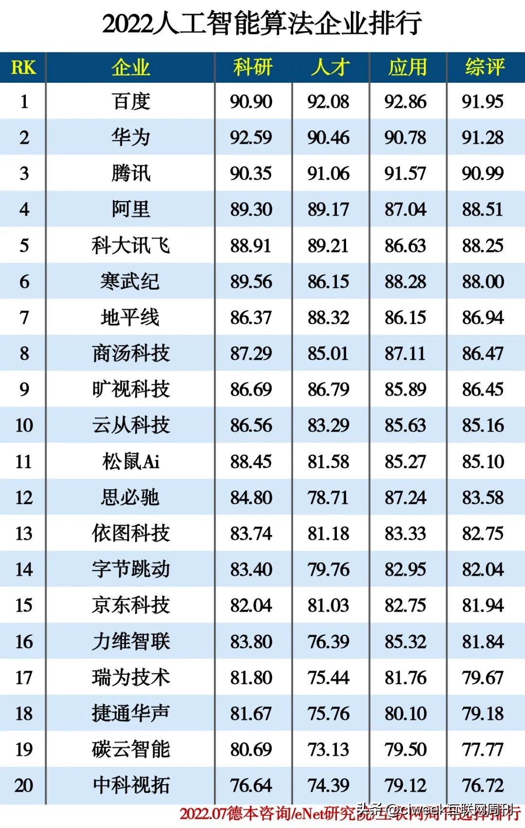 人工智能top102022,2022人工智能大学排名