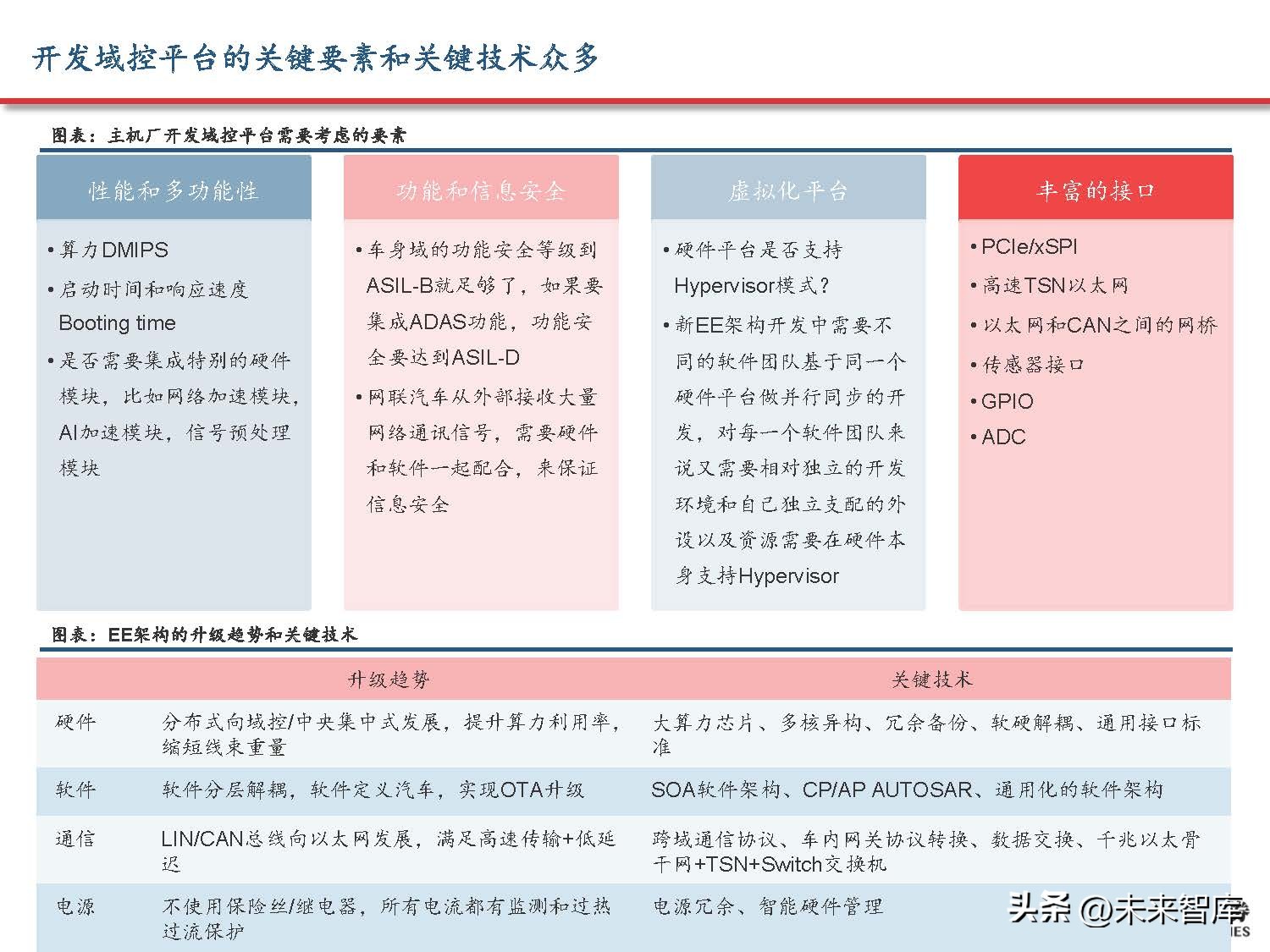 汽车域控制器产业研究,汽车域控技术发展趋势