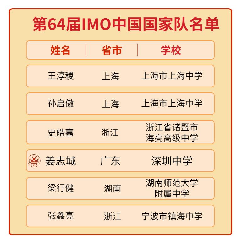 广东唯一！深中学子入选第64届国际数学奥林匹克中国国家队！