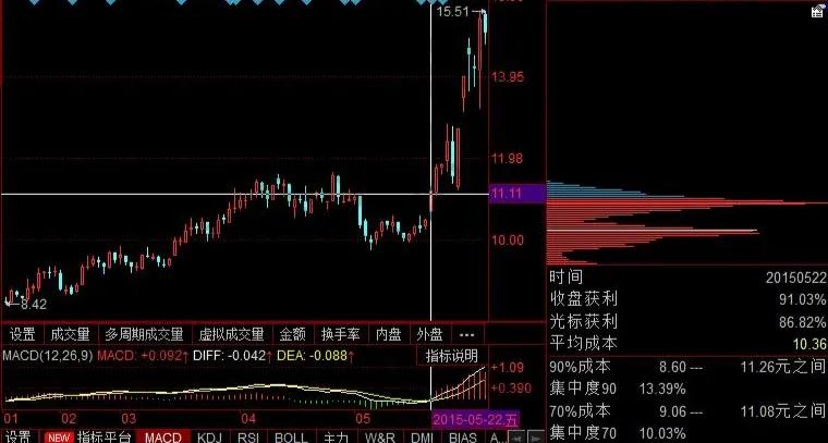 中信炒股软件怎么看筹码分布,炒股看成交量技巧图解