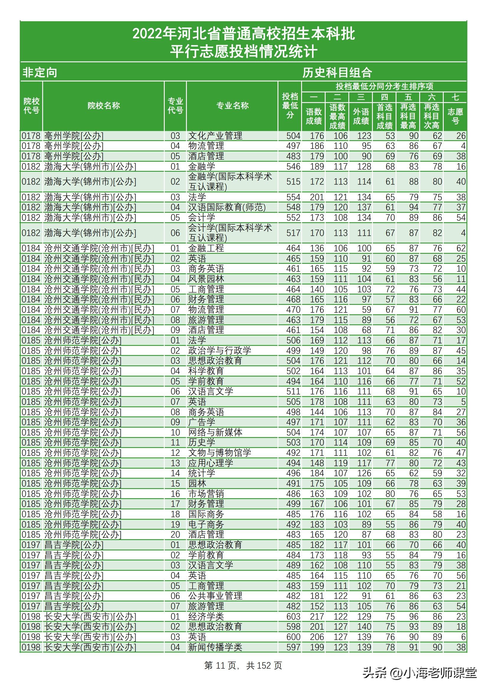 「河北」2022年河北普通高校招生本科批（历史类）平行志愿投档线