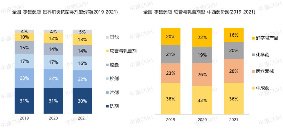 妇科品类规模超百亿，零售市场机会来了