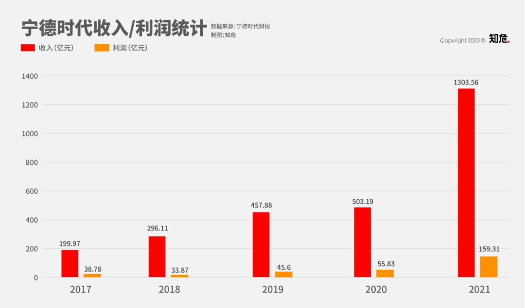 宁德时代这些年赚了多少钱,宁德时代狂赚400亿