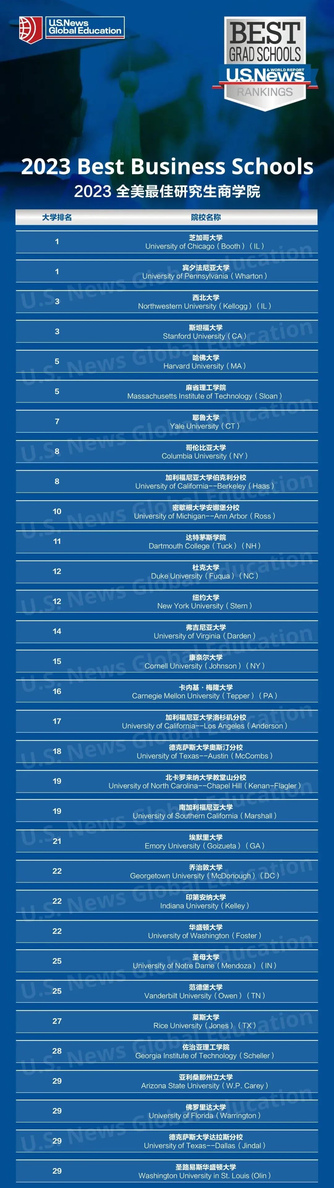 U.S.News全球最佳大学,U.S.News发布2024年全美大学排名