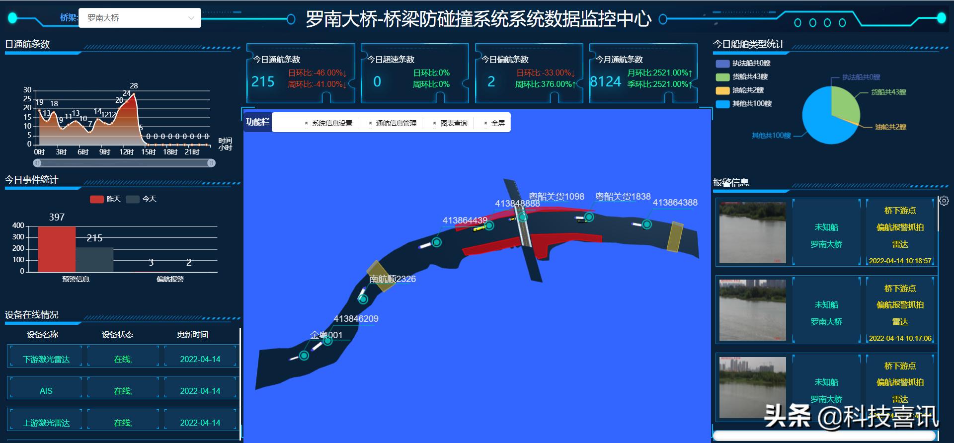 佛山市交通局联合佛山海事局对喜讯科技桥梁防撞系统予以现场测试